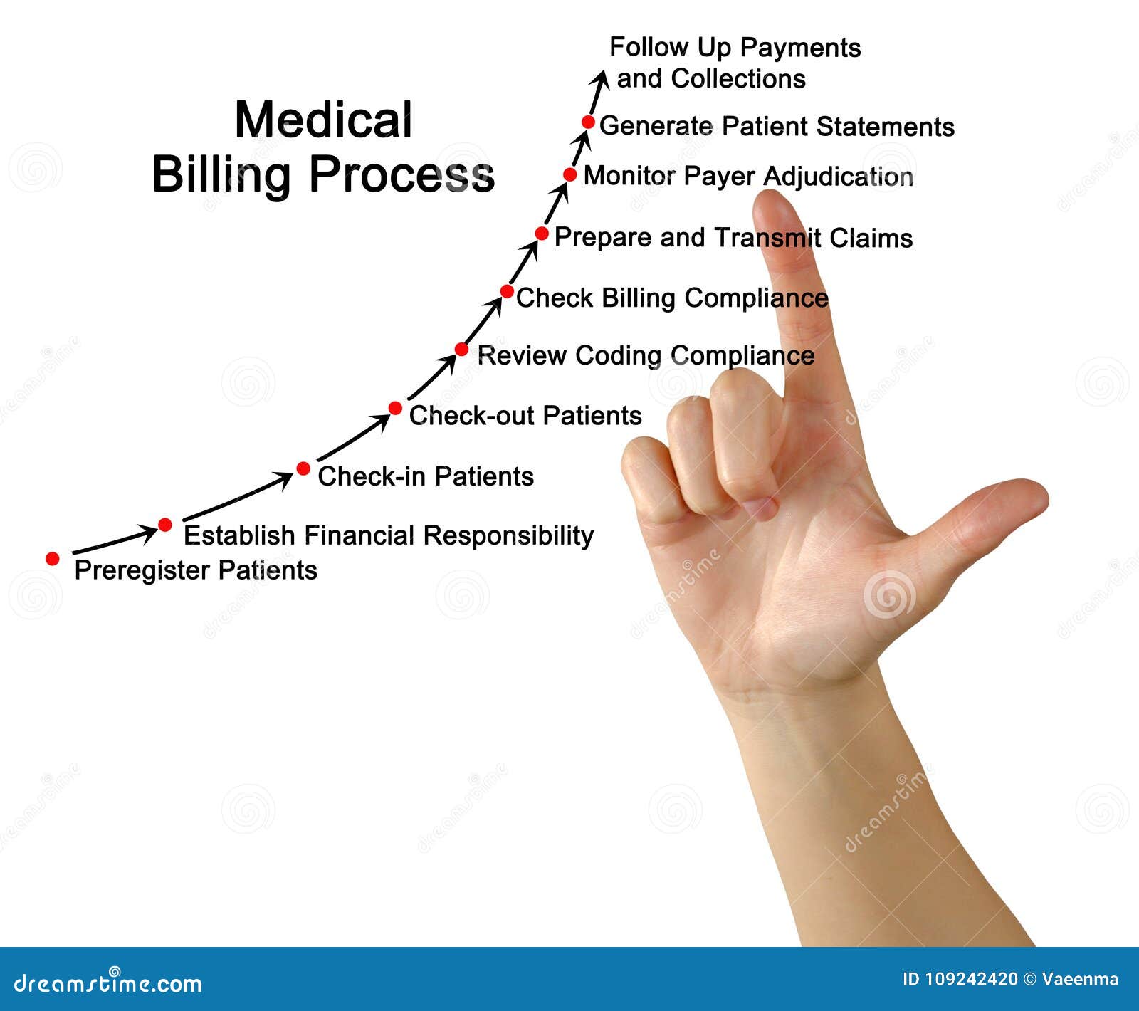 medical billing process