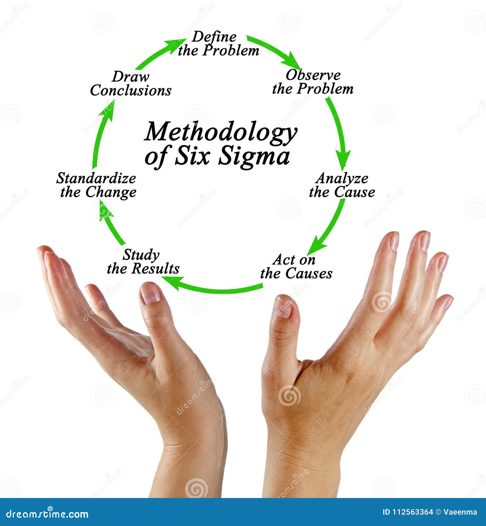 methodology of six sigma