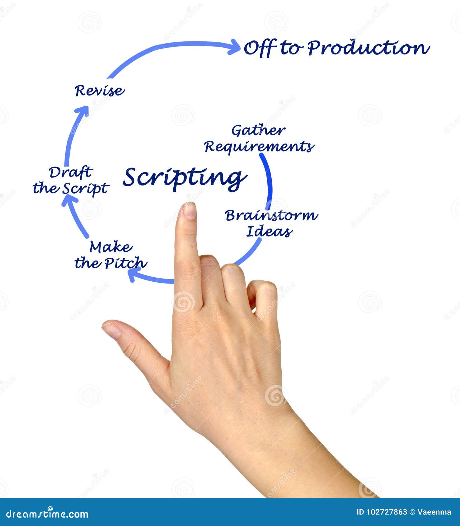 scripting process