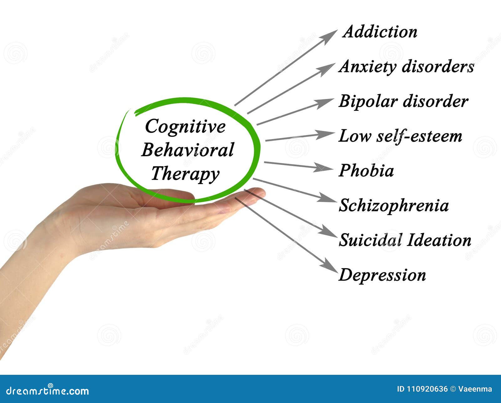 what cognitive behavioral therapy can treat