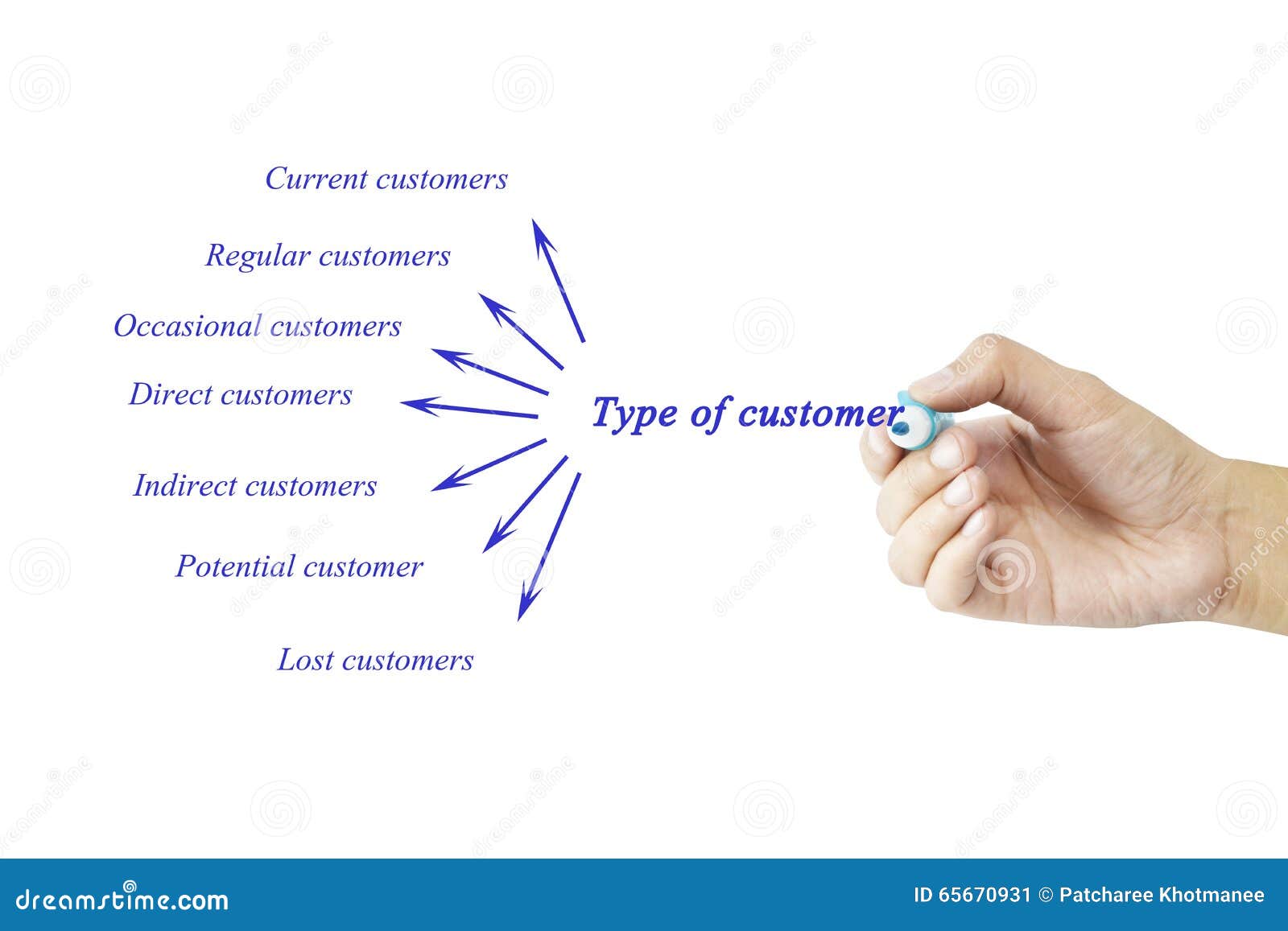 The Four Main Types of Essay | Quick Guide with Examples kinds of customers essay