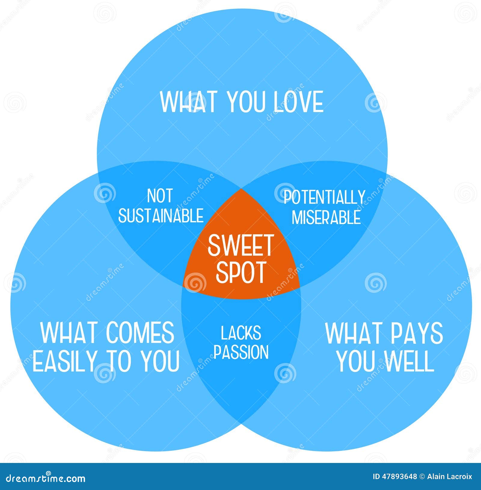 Work sweet spot stock illustration. Illustration of 