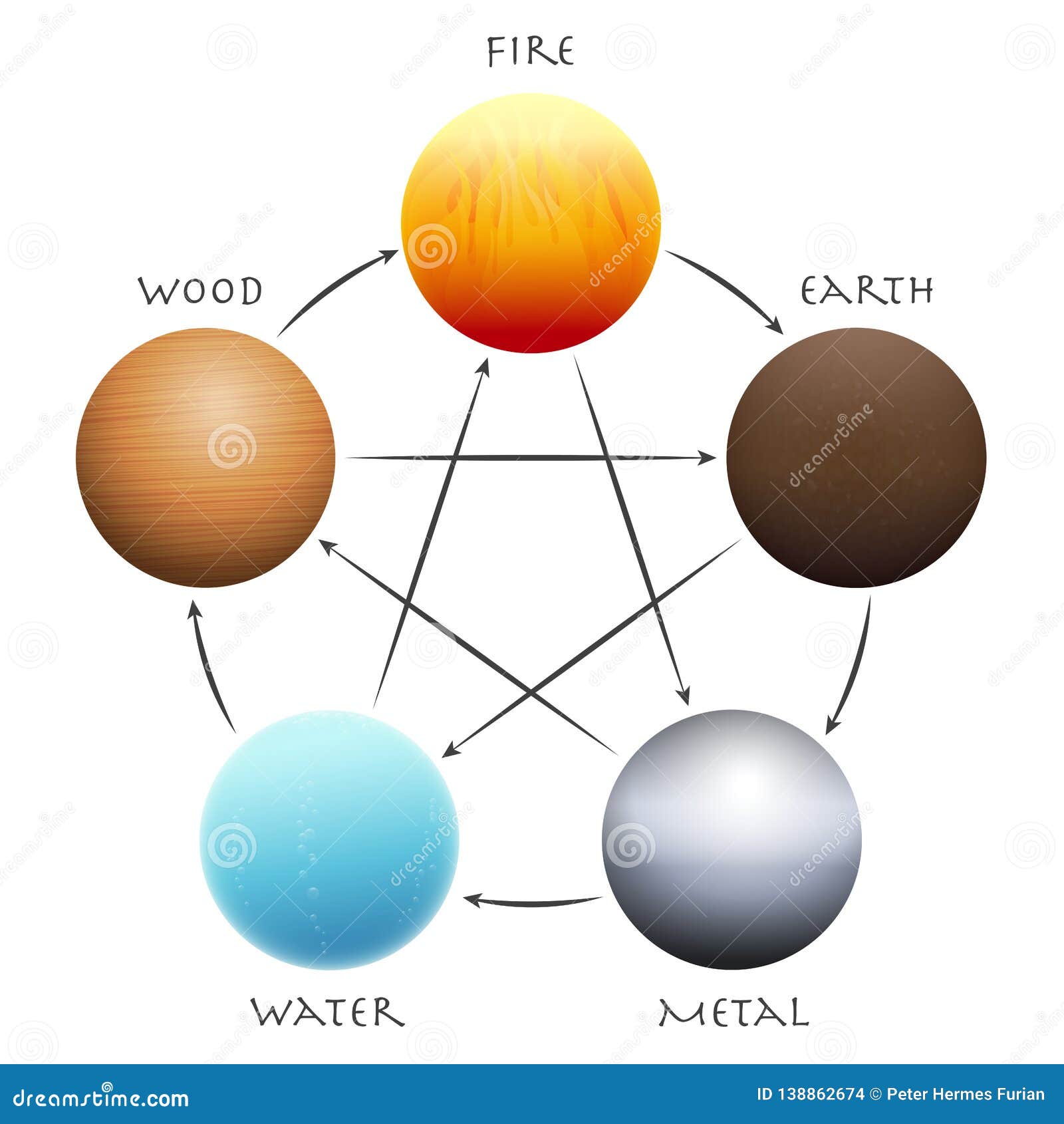 Wu Xing Chart