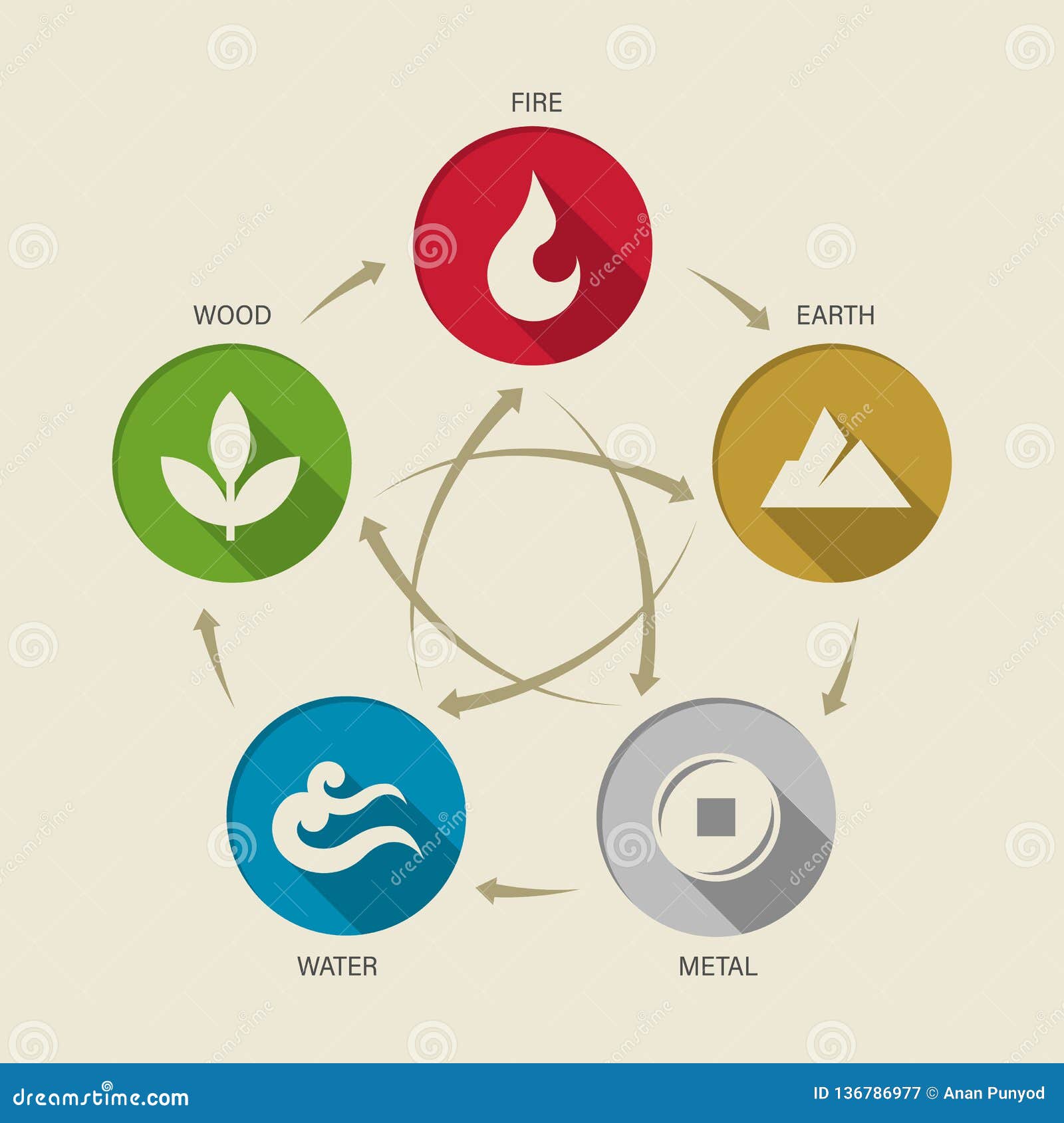 5 Element Chart