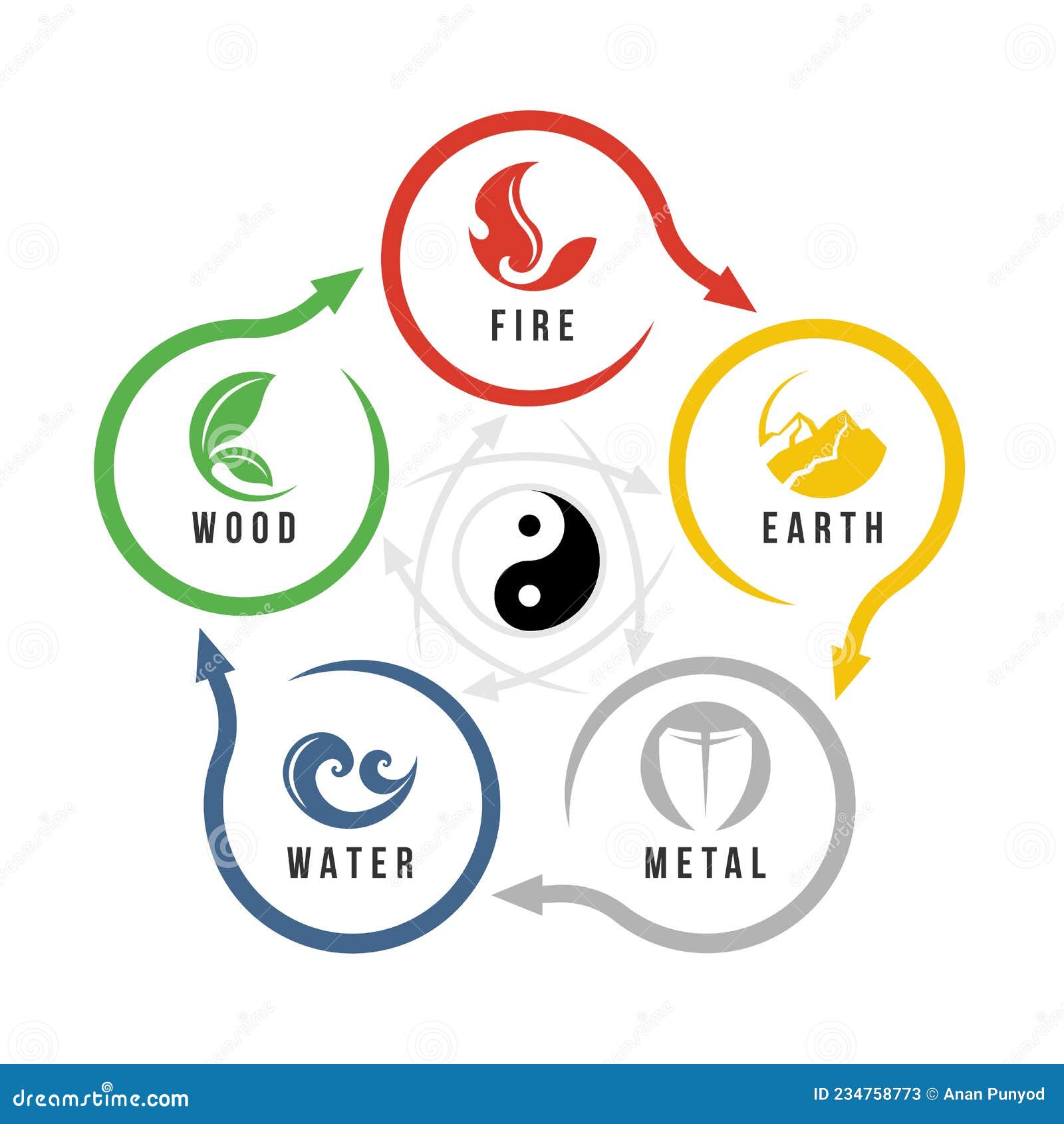 Wu Xing Ou China é Um Gráfico De Filosofia De 5 Elementos Com água