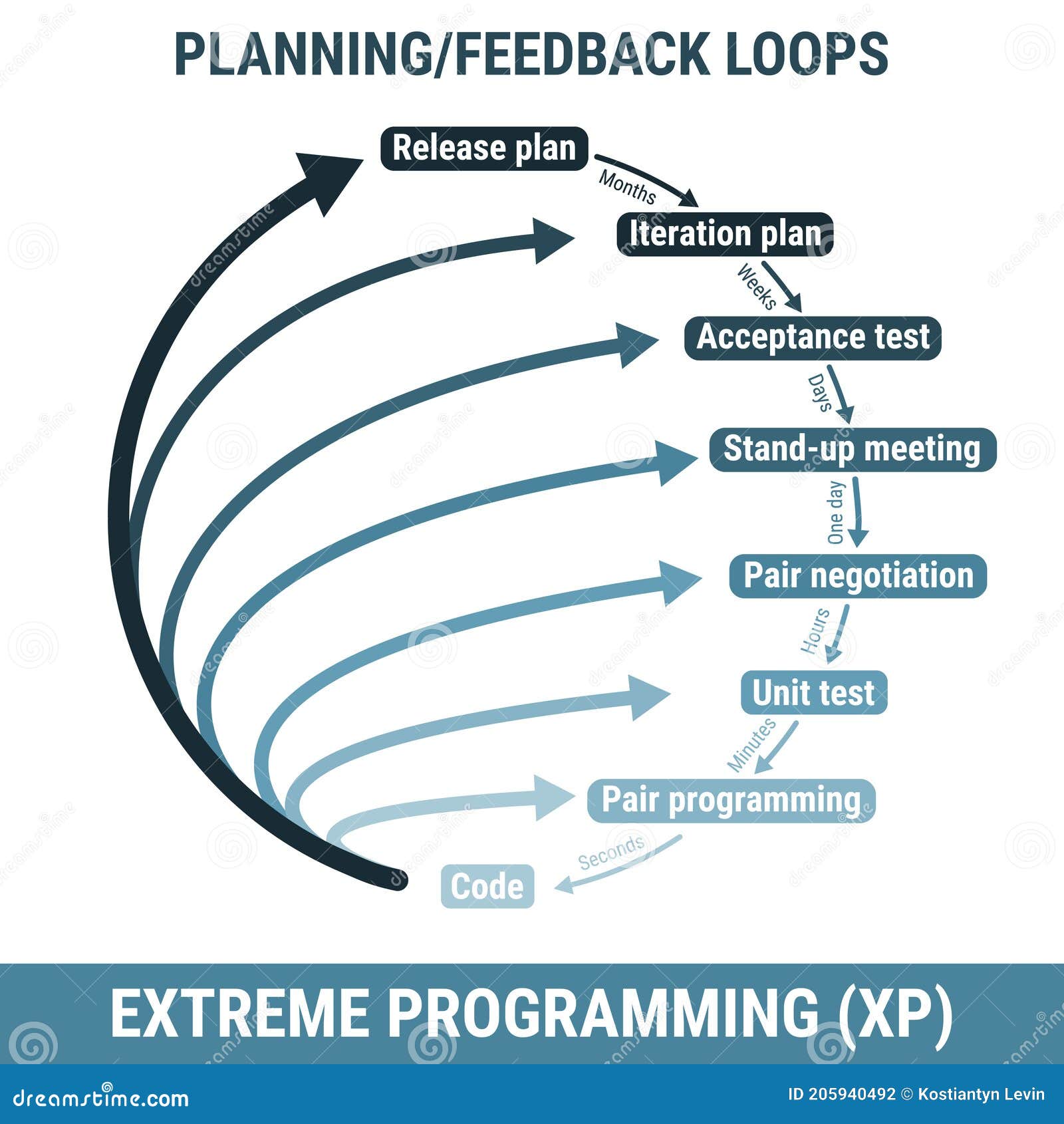 xp extreme programming software development methodology, detailed framework process scheme
