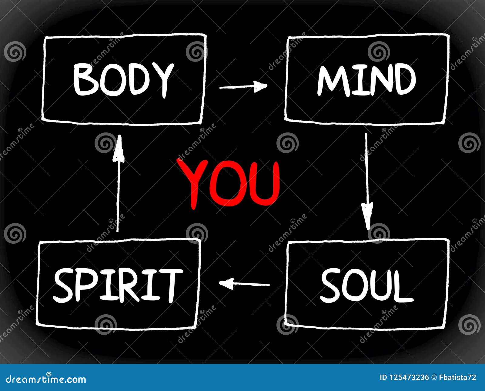 You Body Mind Soul Spirit A Simple Mind Map Stock Illustration Illustration Of Spirituality Mind 125473236