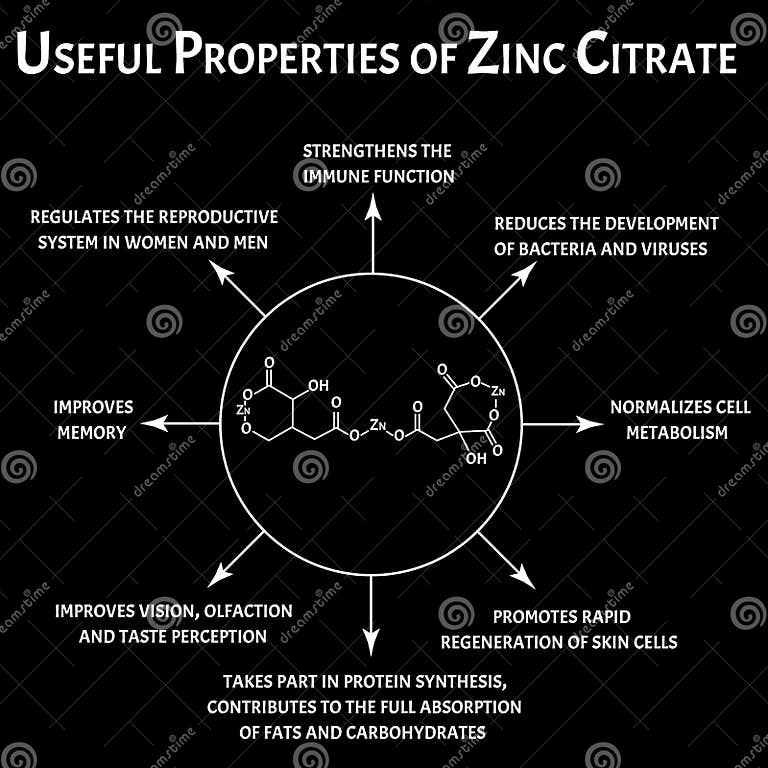 Zinc Citrate Useful Properties Molecular Chemical Formula. Zinc