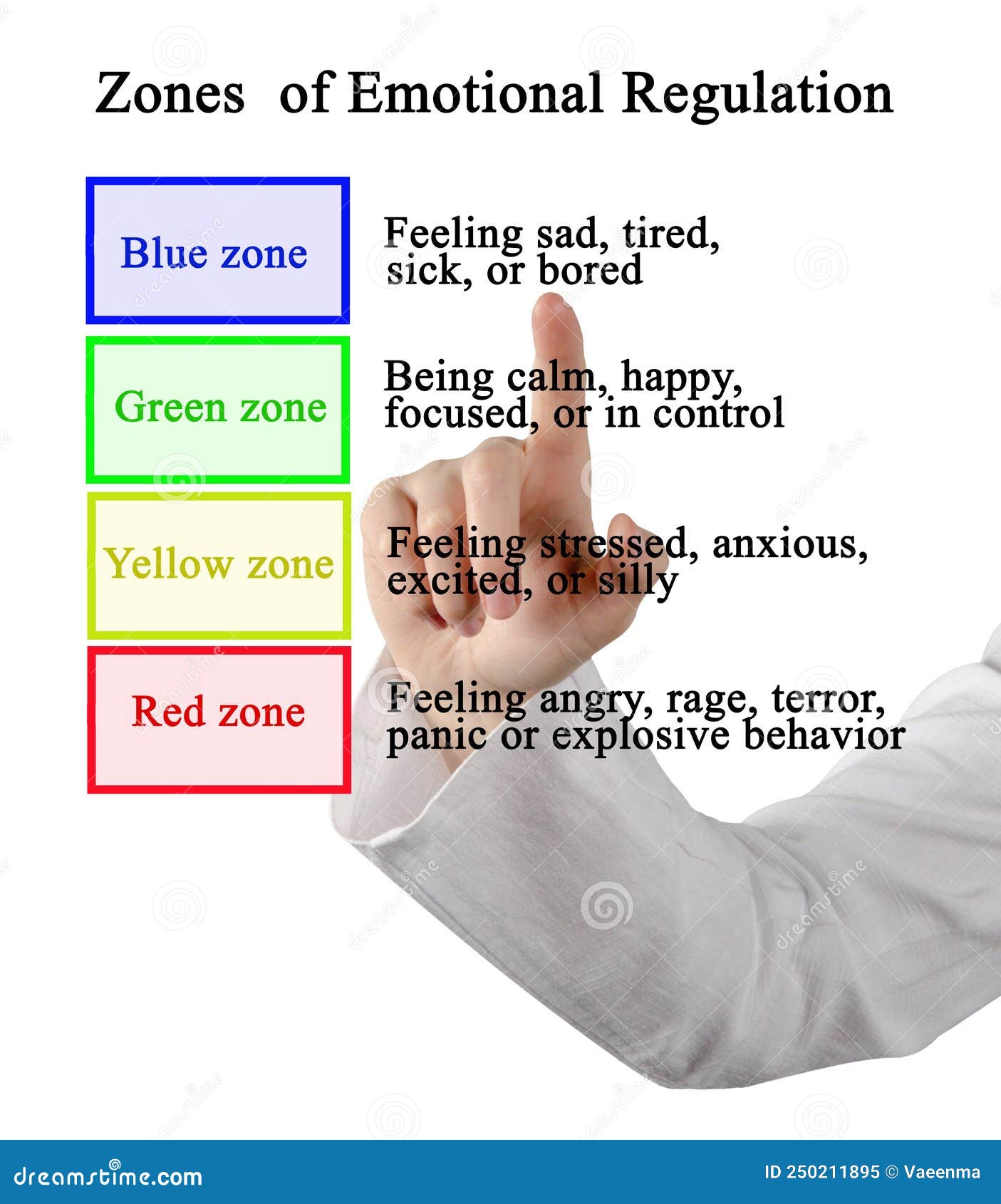 Zones of Emotional Regulation Stock Illustration - Illustration of