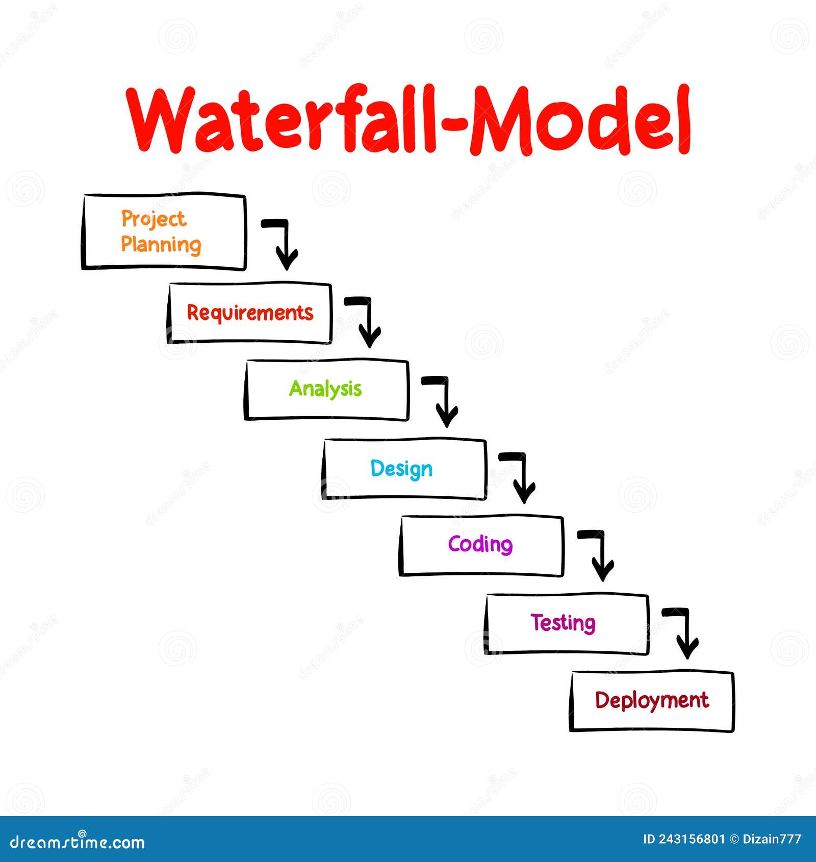 Waterfall Model In Software Process Models